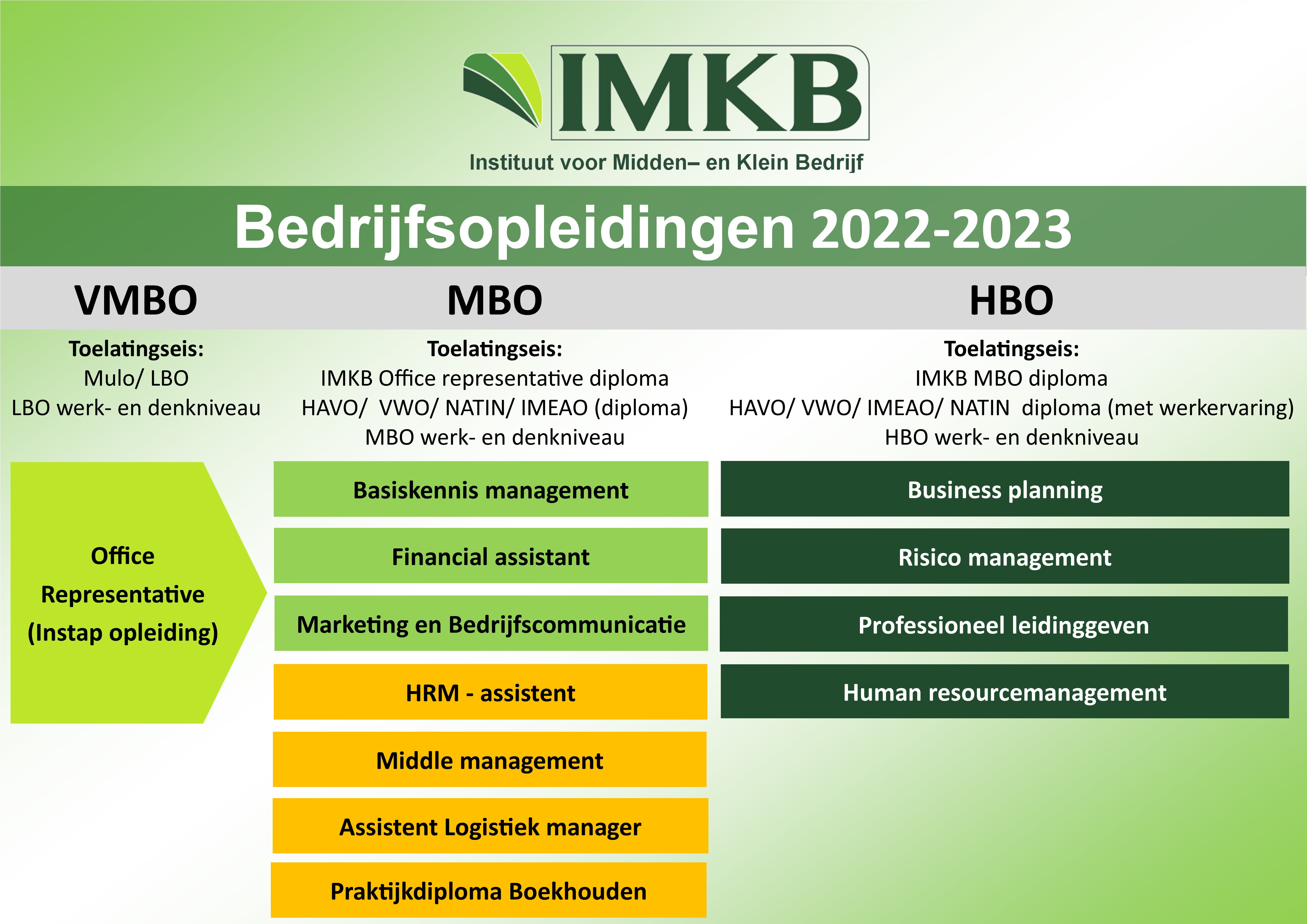 Bedrijfsopleidingen imkb suriname